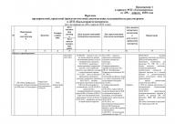 Перечень  предпроектной, проектной (проектно-сметной) документации, находящейся на рассмотрении   в ДГП «Кызылордагосэкспертиза»  (по состоянию на «02» апреля 2012 года)